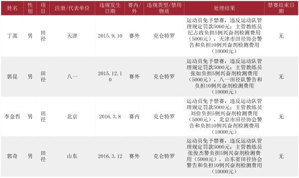 中国反兴奋剂中心网站的处罚公示.jpg