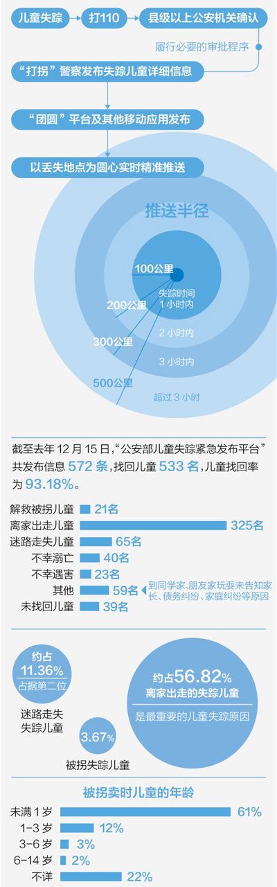 数据来源：公安部儿童失踪信息紧急发布平台、各地人民法院网站制图：沈亦伶.jpg