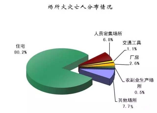 住宅火灾伤亡最多.jpg