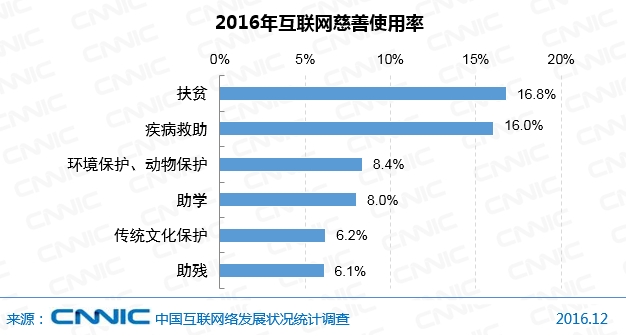 2016年互联网慈善使用率.jpg