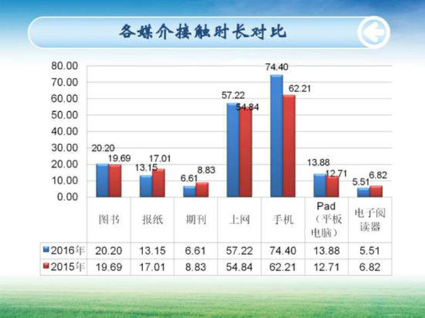 各媒介接触时长对比.jpg