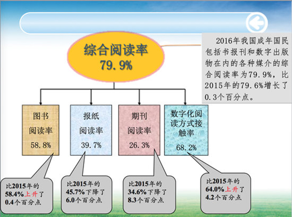 2016年我国成年国民各媒介综合阅读率.jpg