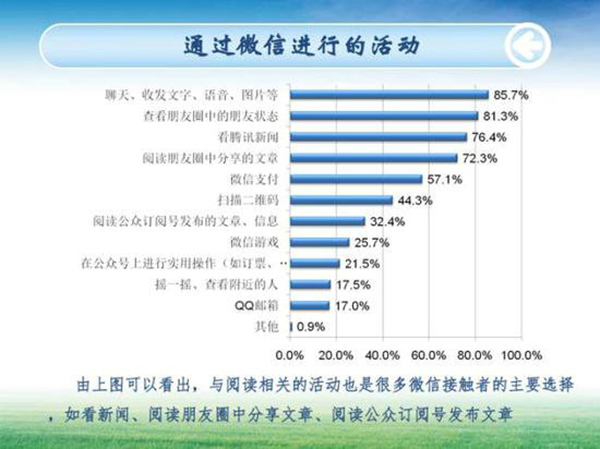 通过微信进行的活动.jpg