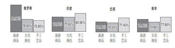 图1：金砖4国受访者对中国文化具体产品类别的选择偏好.jpg