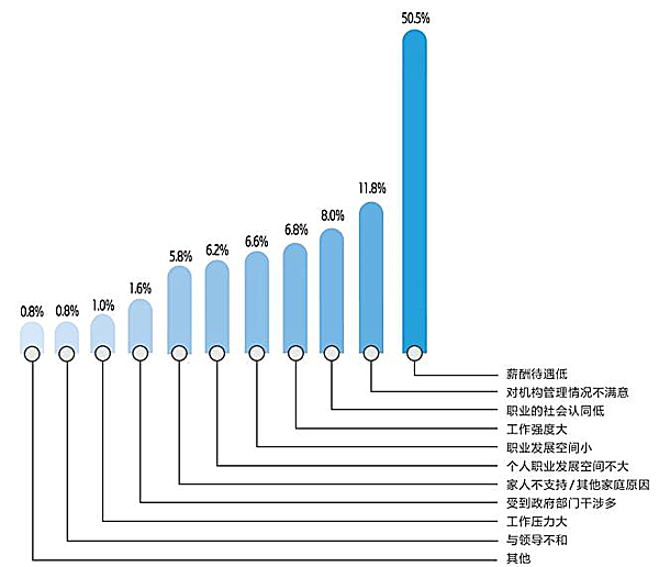 公益从业人员离职原因.jpg